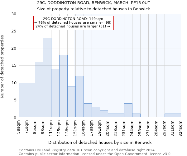 29C, DODDINGTON ROAD, BENWICK, MARCH, PE15 0UT: Size of property relative to detached houses in Benwick