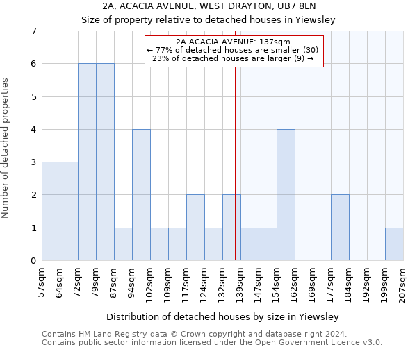 2A, ACACIA AVENUE, WEST DRAYTON, UB7 8LN: Size of property relative to detached houses in Yiewsley