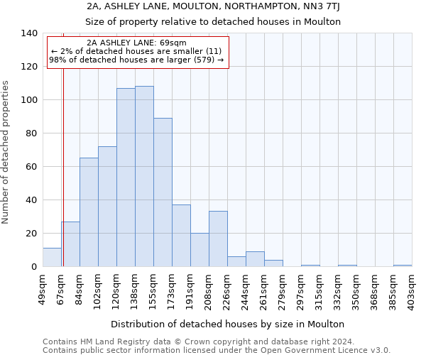2A, ASHLEY LANE, MOULTON, NORTHAMPTON, NN3 7TJ: Size of property relative to detached houses in Moulton