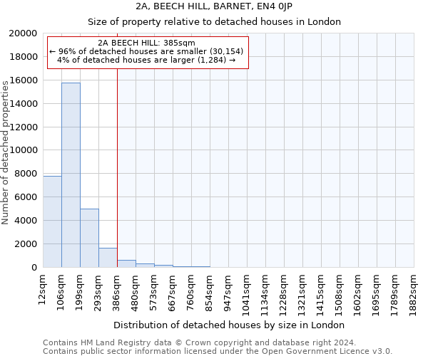 2A, BEECH HILL, BARNET, EN4 0JP: Size of property relative to detached houses in London