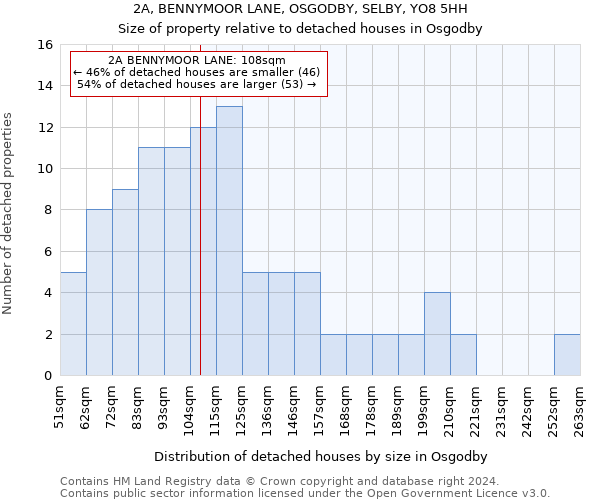 2A, BENNYMOOR LANE, OSGODBY, SELBY, YO8 5HH: Size of property relative to detached houses in Osgodby