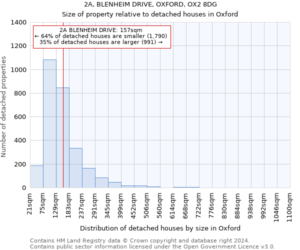 2A, BLENHEIM DRIVE, OXFORD, OX2 8DG: Size of property relative to detached houses in Oxford