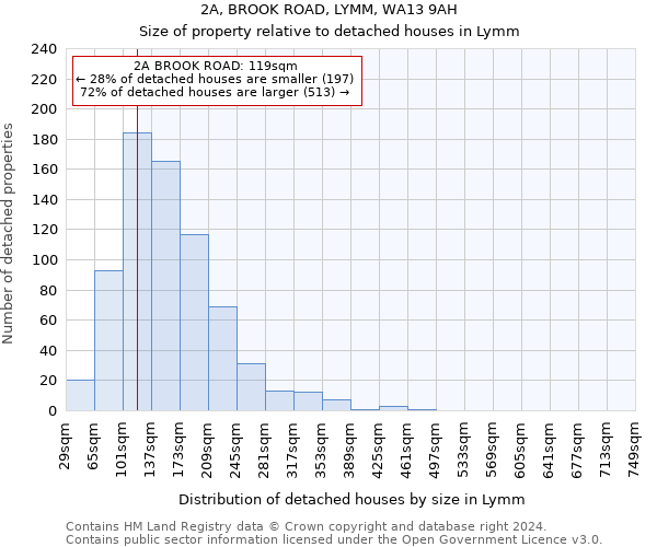 2A, BROOK ROAD, LYMM, WA13 9AH: Size of property relative to detached houses in Lymm