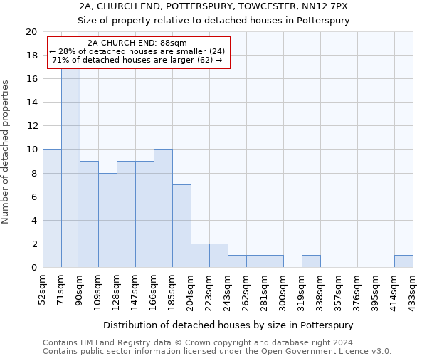 2A, CHURCH END, POTTERSPURY, TOWCESTER, NN12 7PX: Size of property relative to detached houses in Potterspury