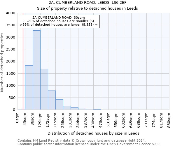 2A, CUMBERLAND ROAD, LEEDS, LS6 2EF: Size of property relative to detached houses in Leeds