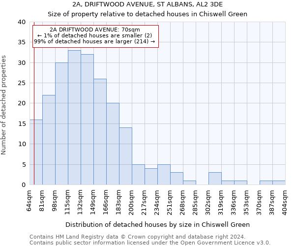 2A, DRIFTWOOD AVENUE, ST ALBANS, AL2 3DE: Size of property relative to detached houses in Chiswell Green
