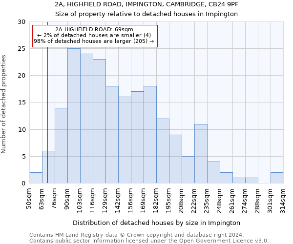 2A, HIGHFIELD ROAD, IMPINGTON, CAMBRIDGE, CB24 9PF: Size of property relative to detached houses in Impington