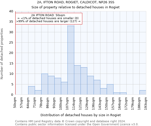 2A, IFTON ROAD, ROGIET, CALDICOT, NP26 3SS: Size of property relative to detached houses in Rogiet