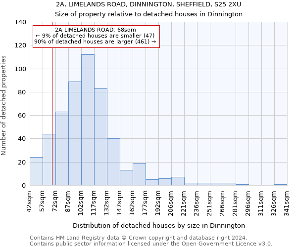 2A, LIMELANDS ROAD, DINNINGTON, SHEFFIELD, S25 2XU: Size of property relative to detached houses in Dinnington