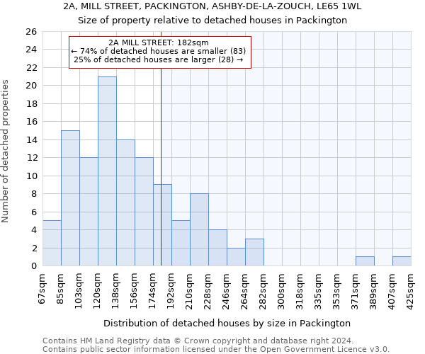 2A, MILL STREET, PACKINGTON, ASHBY-DE-LA-ZOUCH, LE65 1WL: Size of property relative to detached houses in Packington