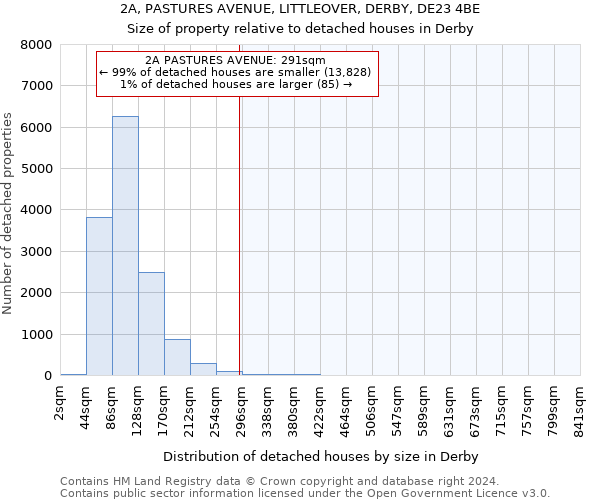 2A, PASTURES AVENUE, LITTLEOVER, DERBY, DE23 4BE: Size of property relative to detached houses in Derby