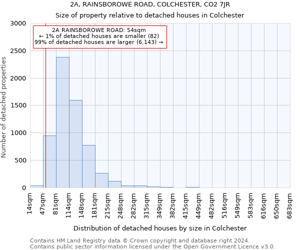 2A, RAINSBOROWE ROAD, COLCHESTER, CO2 7JR: Size of property relative to detached houses in Colchester