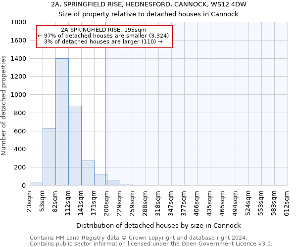 2A, SPRINGFIELD RISE, HEDNESFORD, CANNOCK, WS12 4DW: Size of property relative to detached houses in Cannock