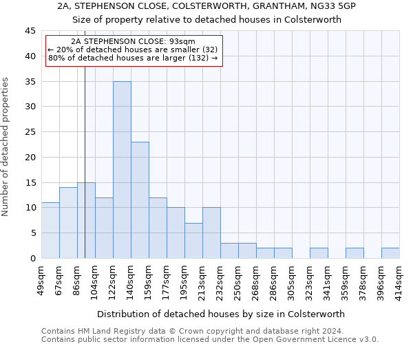 2A, STEPHENSON CLOSE, COLSTERWORTH, GRANTHAM, NG33 5GP: Size of property relative to detached houses in Colsterworth