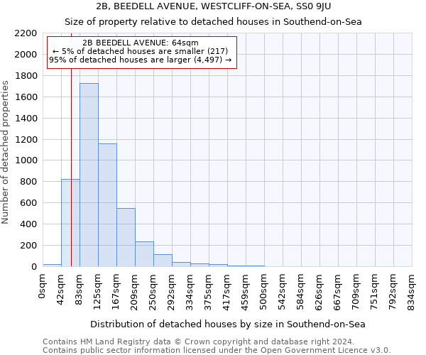 2B, BEEDELL AVENUE, WESTCLIFF-ON-SEA, SS0 9JU: Size of property relative to detached houses in Southend-on-Sea