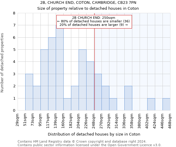 2B, CHURCH END, COTON, CAMBRIDGE, CB23 7PN: Size of property relative to detached houses in Coton