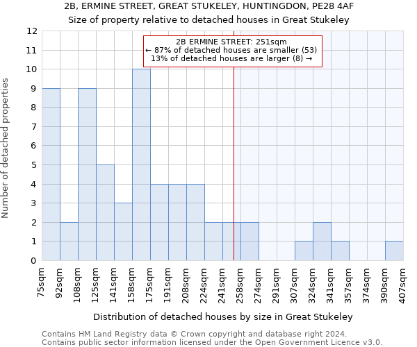 2B, ERMINE STREET, GREAT STUKELEY, HUNTINGDON, PE28 4AF: Size of property relative to detached houses in Great Stukeley