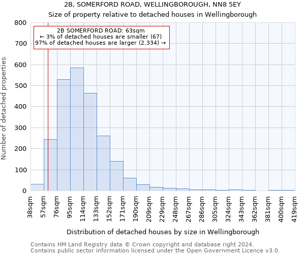 2B, SOMERFORD ROAD, WELLINGBOROUGH, NN8 5EY: Size of property relative to detached houses in Wellingborough