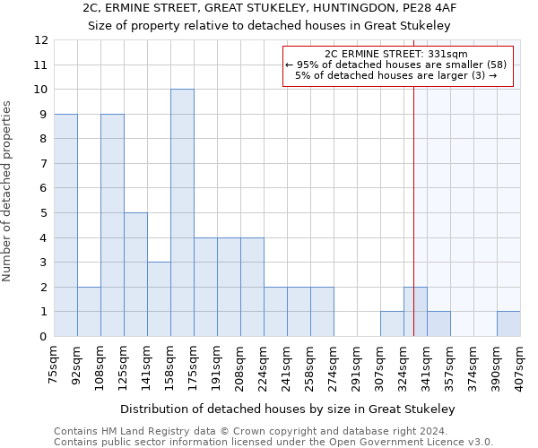 2C, ERMINE STREET, GREAT STUKELEY, HUNTINGDON, PE28 4AF: Size of property relative to detached houses in Great Stukeley