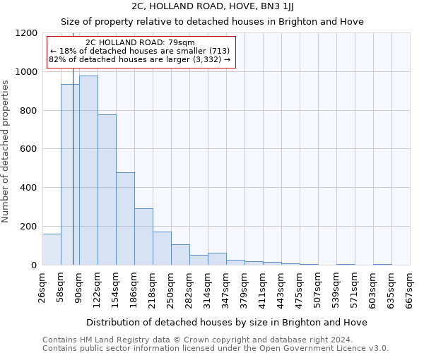 2C, HOLLAND ROAD, HOVE, BN3 1JJ: Size of property relative to detached houses in Brighton and Hove