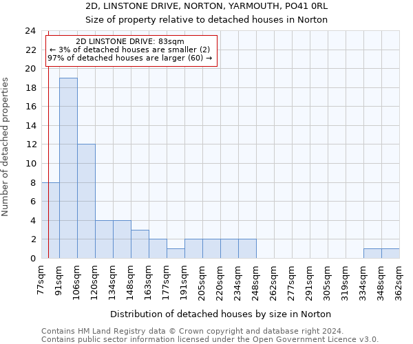 2D, LINSTONE DRIVE, NORTON, YARMOUTH, PO41 0RL: Size of property relative to detached houses in Norton