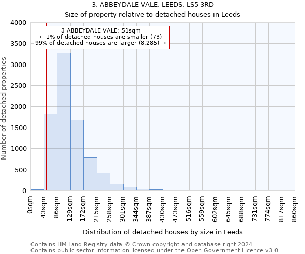 3, ABBEYDALE VALE, LEEDS, LS5 3RD: Size of property relative to detached houses in Leeds