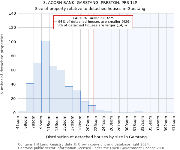 3, ACORN BANK, GARSTANG, PRESTON, PR3 1LP: Size of property relative to detached houses in Garstang
