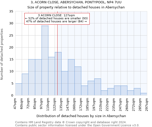 3, ACORN CLOSE, ABERSYCHAN, PONTYPOOL, NP4 7UU: Size of property relative to detached houses in Abersychan