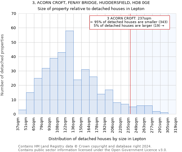 3, ACORN CROFT, FENAY BRIDGE, HUDDERSFIELD, HD8 0GE: Size of property relative to detached houses in Lepton