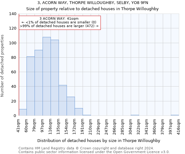 3, ACORN WAY, THORPE WILLOUGHBY, SELBY, YO8 9FN: Size of property relative to detached houses in Thorpe Willoughby