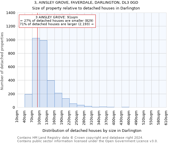 3, AINSLEY GROVE, FAVERDALE, DARLINGTON, DL3 0GD: Size of property relative to detached houses in Darlington