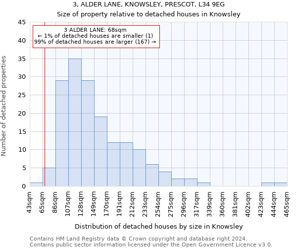 3, ALDER LANE, KNOWSLEY, PRESCOT, L34 9EG: Size of property relative to detached houses in Knowsley