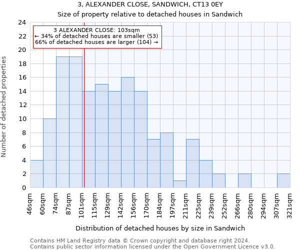 3, ALEXANDER CLOSE, SANDWICH, CT13 0EY: Size of property relative to detached houses in Sandwich