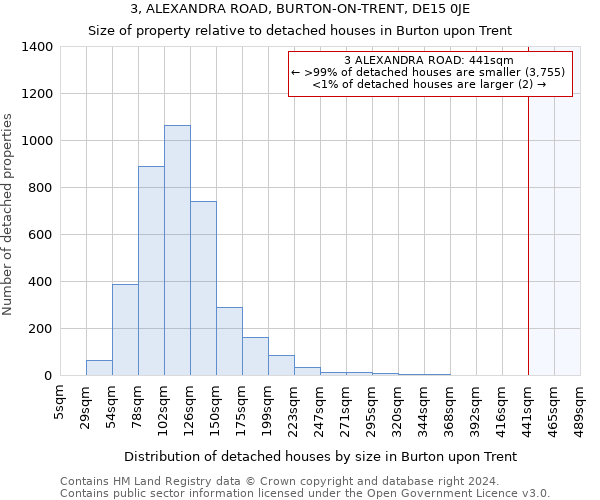 3, ALEXANDRA ROAD, BURTON-ON-TRENT, DE15 0JE: Size of property relative to detached houses in Burton upon Trent