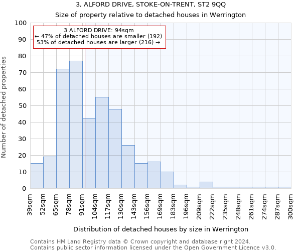 3, ALFORD DRIVE, STOKE-ON-TRENT, ST2 9QQ: Size of property relative to detached houses in Werrington
