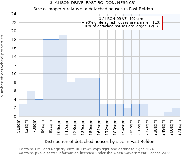 3, ALISON DRIVE, EAST BOLDON, NE36 0SY: Size of property relative to detached houses in East Boldon