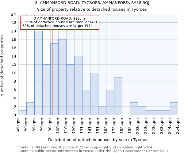 3, AMMANFORD ROAD, TYCROES, AMMANFORD, SA18 3QJ: Size of property relative to detached houses in Tycroes