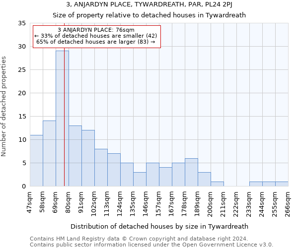 3, ANJARDYN PLACE, TYWARDREATH, PAR, PL24 2PJ: Size of property relative to detached houses in Tywardreath