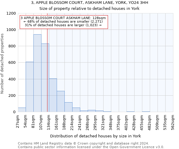 3, APPLE BLOSSOM COURT, ASKHAM LANE, YORK, YO24 3HH: Size of property relative to detached houses in York