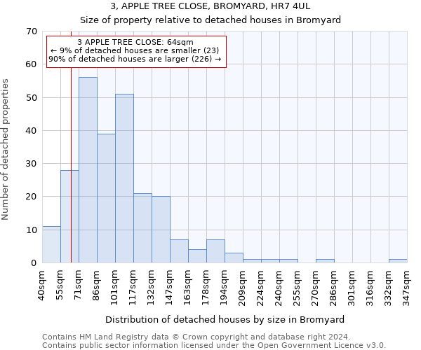 3, APPLE TREE CLOSE, BROMYARD, HR7 4UL: Size of property relative to detached houses in Bromyard