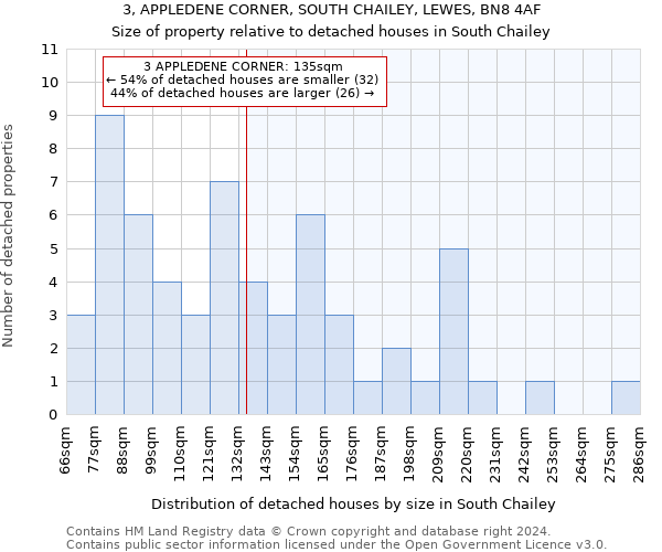 3, APPLEDENE CORNER, SOUTH CHAILEY, LEWES, BN8 4AF: Size of property relative to detached houses in South Chailey