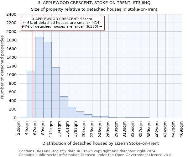3, APPLEWOOD CRESCENT, STOKE-ON-TRENT, ST3 6HQ: Size of property relative to detached houses in Stoke-on-Trent
