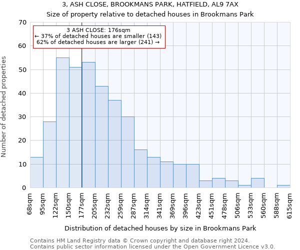 3, ASH CLOSE, BROOKMANS PARK, HATFIELD, AL9 7AX: Size of property relative to detached houses in Brookmans Park