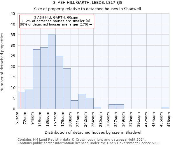 3, ASH HILL GARTH, LEEDS, LS17 8JS: Size of property relative to detached houses in Shadwell