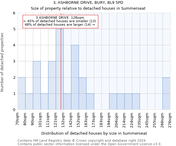 3, ASHBORNE DRIVE, BURY, BL9 5PD: Size of property relative to detached houses in Summerseat