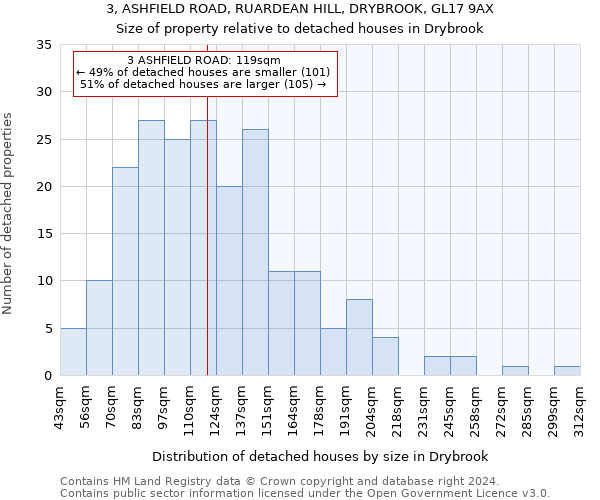 3, ASHFIELD ROAD, RUARDEAN HILL, DRYBROOK, GL17 9AX: Size of property relative to detached houses in Drybrook