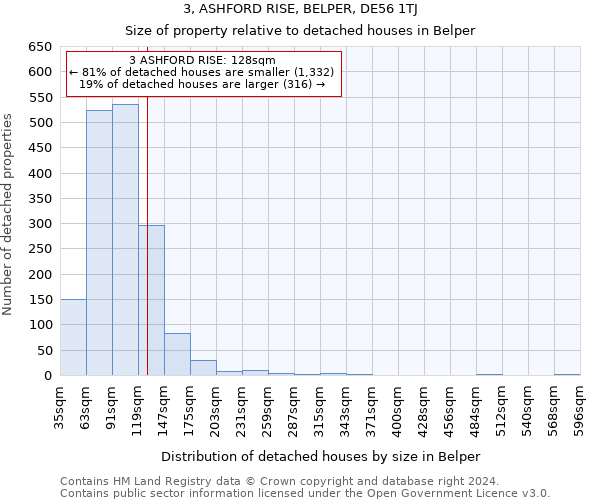 3, ASHFORD RISE, BELPER, DE56 1TJ: Size of property relative to detached houses in Belper