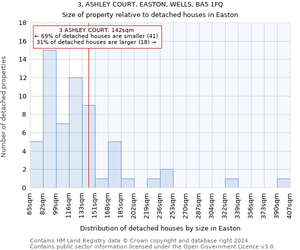 3, ASHLEY COURT, EASTON, WELLS, BA5 1FQ: Size of property relative to detached houses in Easton