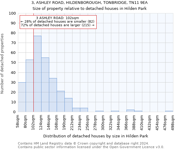 3, ASHLEY ROAD, HILDENBOROUGH, TONBRIDGE, TN11 9EA: Size of property relative to detached houses in Hilden Park