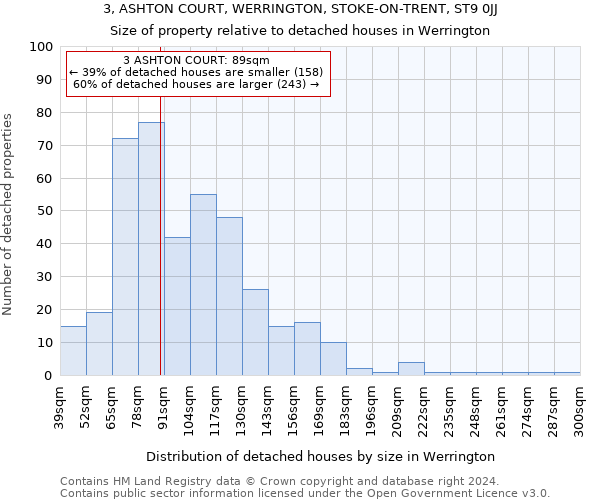 3, ASHTON COURT, WERRINGTON, STOKE-ON-TRENT, ST9 0JJ: Size of property relative to detached houses in Werrington
